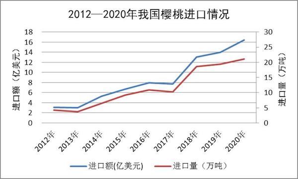 进口车厘子在中国市场仍有巨大的需求空间