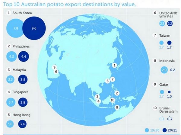 2021񞝁月򁼶月，澳大利亚马铃薯出口量下降