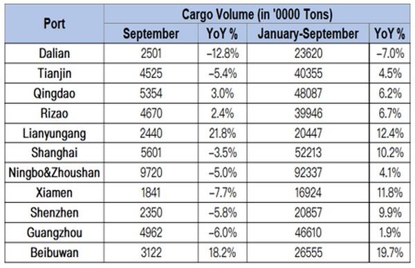 2021年中国港口货箱量显着增长
