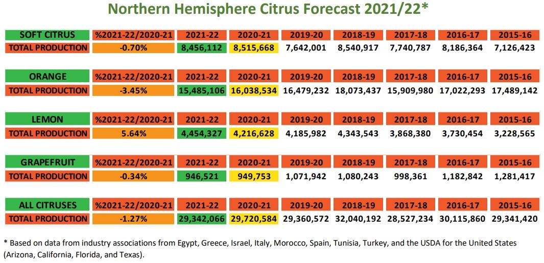 世界柑橘组织 (WCO) 发布北半球柑橘产量年度预测