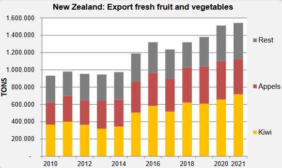 猕猴桃是新西兰水果出口增长的唯一原因
