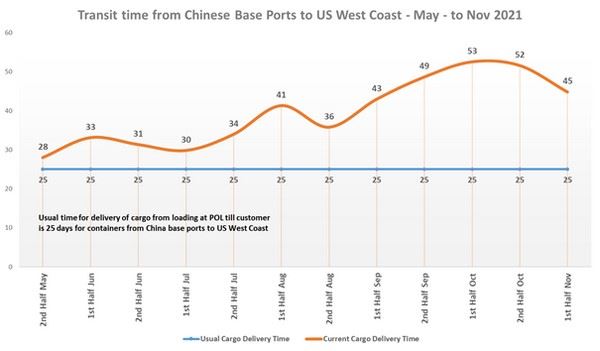 从中国到美国西海岸的供应链延误远未结束